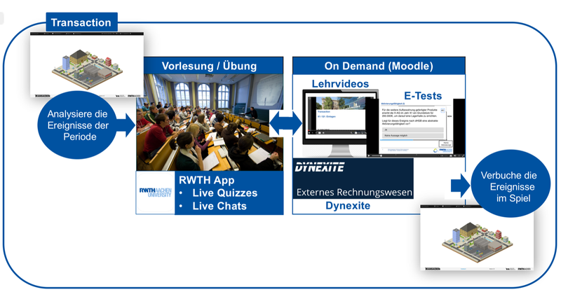 Ablauf und Bestandteile des Moduls