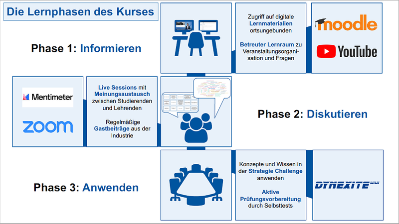 Lern- und Lehrkonzept der Veranstaltung Die Lernphasen des Kurses: 1. Informieren, 2. Diskutieren, 3. Anwenden