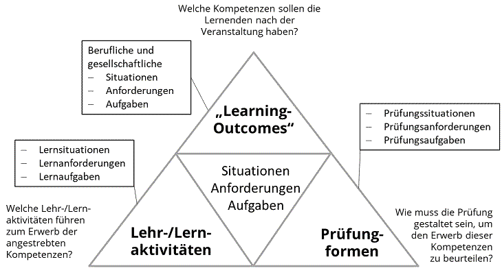 Schematische Darstellung des Constructive Alignment