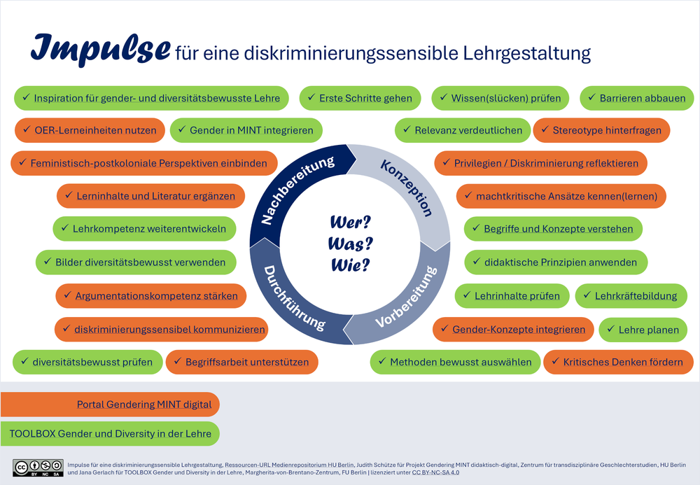 Abb. 1: Impulse für eine diskrimierungssensible Lehrgestaltung Für die Phasen Konzeption, Vorbereitung, Durchführung und Nachbereitung werden verschiedene Anregungen angegeben, markiert in zwei unterschiedlichen Farben: Grün steht für das Portal Gendering MINT digital und Rot für die TOOLBOX Gender und Diversity in der Lehre.