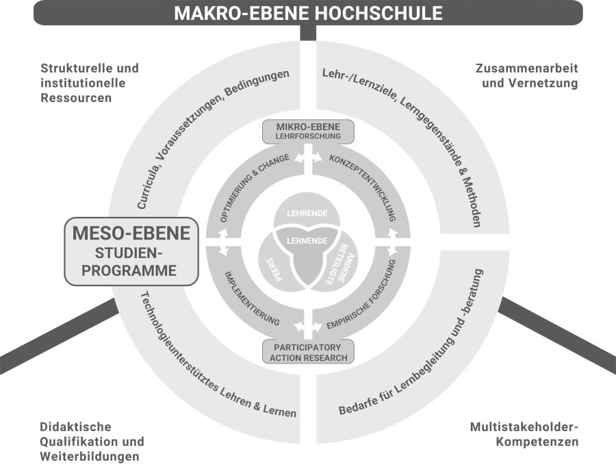 Unterteilung in Mikroebene (Lehrforschung), Mesoebene (Studienprogramme-Ebene) und Makroebene (Hoschulebene).