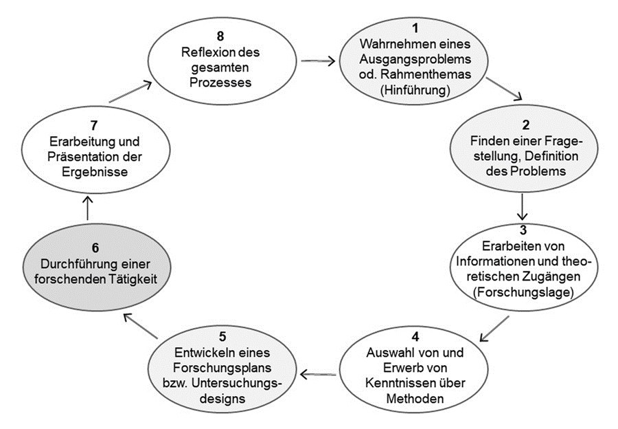 Acht Phasen: (1) Wahrnehmen eines Ausgangsproblems od. Rahmenthemas (Hinführung), (2) Finden einer Fragestellung, Definition eines Problems, (3) Erarbeiten von Informationen und theoretischen Zugängen (Forschungslage), (4) Auswahl von Erwerb von Kenntnissen über Methoden, (5) Entwickeln eines Forschungsplans bzw. Untersuchungsdesigns, (6) Durchführung einer forschenden Tätigkeit, (7) Erarbeitung und Präsentation der Ergebnisse, (8) Reflexion des gesamten Prozesses.