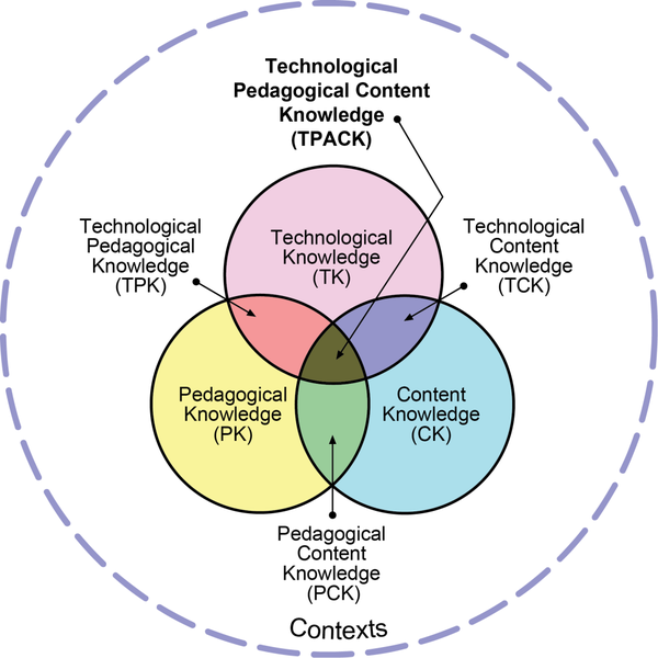 Schulpraktikum_TPACK.png Visualisierung des TPACK-Modells. Drei Kreise, die sich alle überlappen. Technological Knowledge (TK) und Pedagogical Knowledge (PK) bilden Technological Pedagogical Knowledge (TPK). Pedagogical Knowledge (PK) und Content Knowledge (CK) bilden Pedagogical Content Knowledge (PCK). Content Knowledge (CK) und Technological Knowledge (TK) bilden Technological Content Knowledge (TCK). Alles zusammen ergibt Technological Pedagogical Content Knowledge (TPACK)
