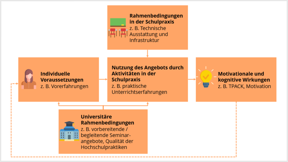 Makro-Ebene Hochschule Visualisierung der Einflussfaktoren der individuellen Ebene, der Hochschul- und Praktikumsschulebene auf den Einsatz digitaler Medien im Schulpraktikum