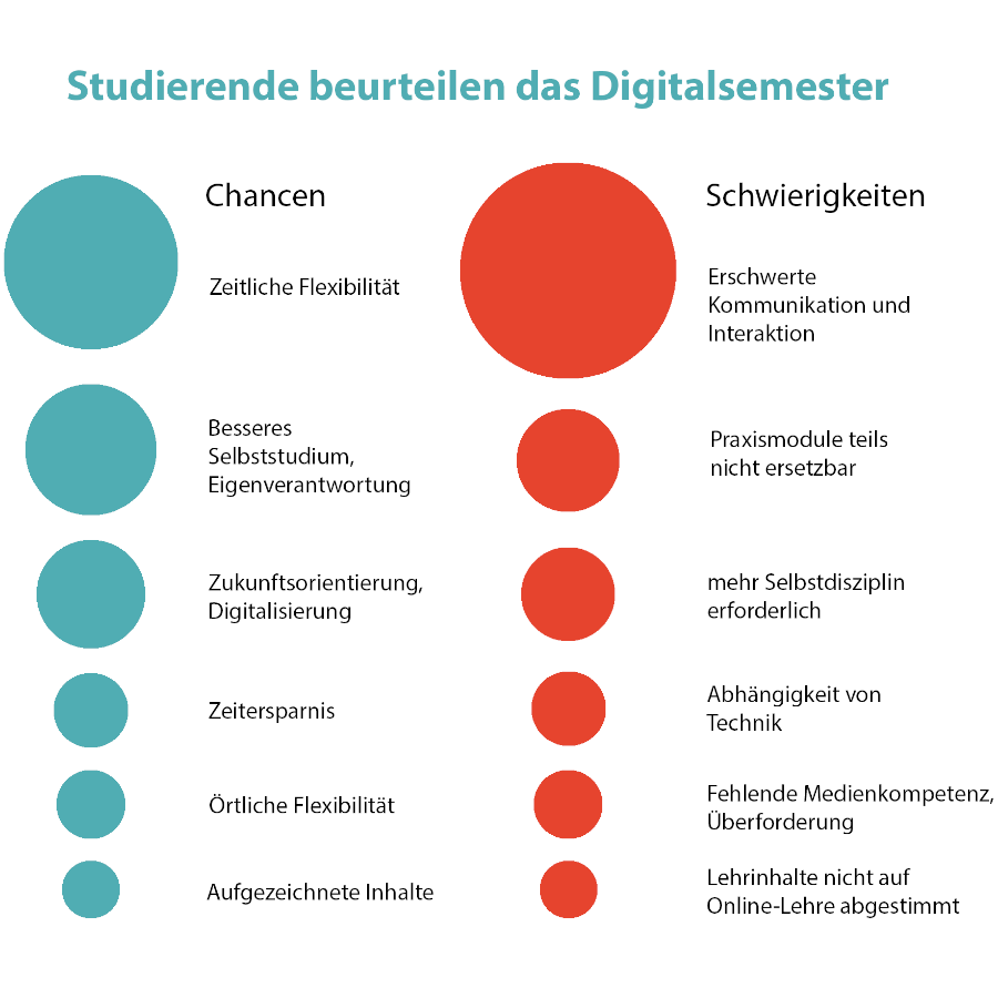 Studierende beurteilen das Digitalsemester