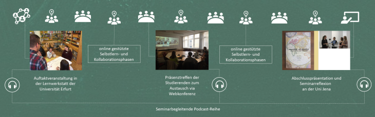 Seminarablauf
