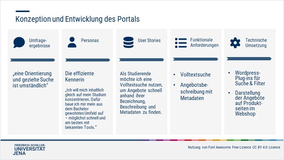 Die Abbildung zeigt die verschiedenen Schritte der Reihenfolgen nach: Umfrage-Ergebnisse, Personas, User Stories, Funktionale Anforderungen, Technische Umsetzung