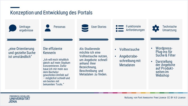 Abb. 2 Ablauf Konzeption und Entwicklung-rand.jpg