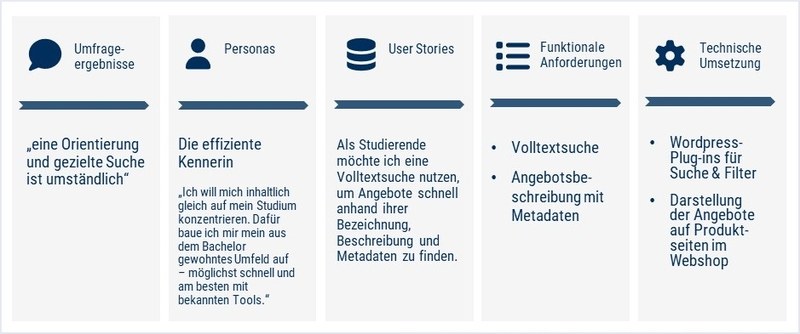 Abb. 2 Ablauf Konzeption und Entwicklung_2.jpg