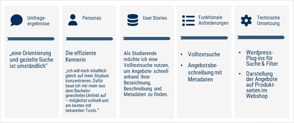 Abb. 2 Ablauf Konzeption und Entwicklung_2.jpg