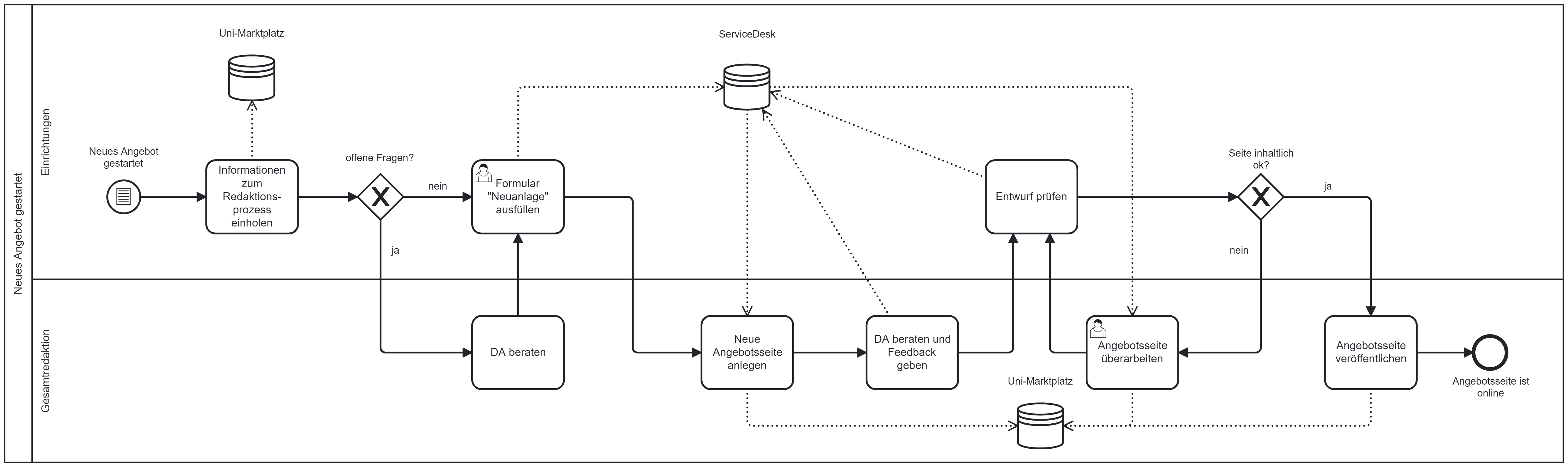 Prozessabbildung von "Neues Angebot gestartet" bis "Angebotsseite ist online"