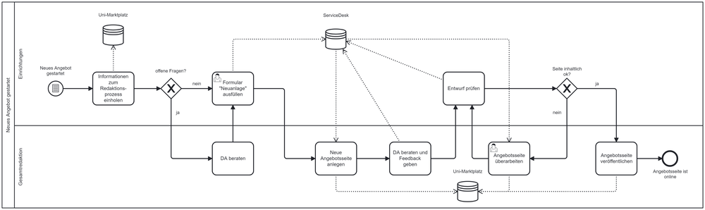 Prozessabbildung von "Neues Angebot gestartet" bis "Angebotsseite ist online"