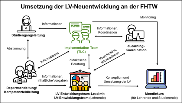 Schaubild, in dem die Umsetzung der Lehrveranstaltungs-Neuentwicklung dargestellt ist. Zentral steht das Implementation Team, das mit  Studiengangsleitung, e-Learning-Koordination, Departmentleitung, Lehrveranstaltungs-Entwicklungsteam-Lead Informationen austauscht. Die Akteure haben untereinander ebenfalls Kontakt. Schlussendlich landet alles im Moodlekurs, das das Implementation Team monitort.