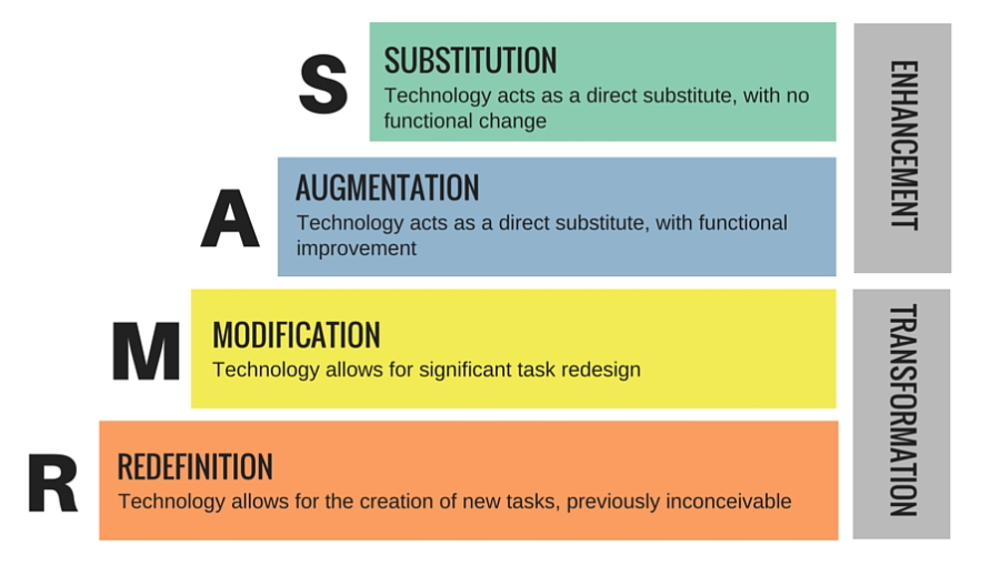 SAMR-Modell