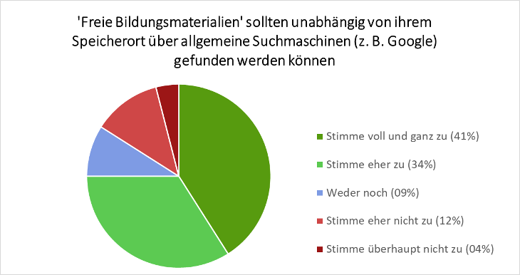 Ergebnis der Umfrage 2017 zur Nutzung freier Bildungsmaterialien in der Hochschullehre