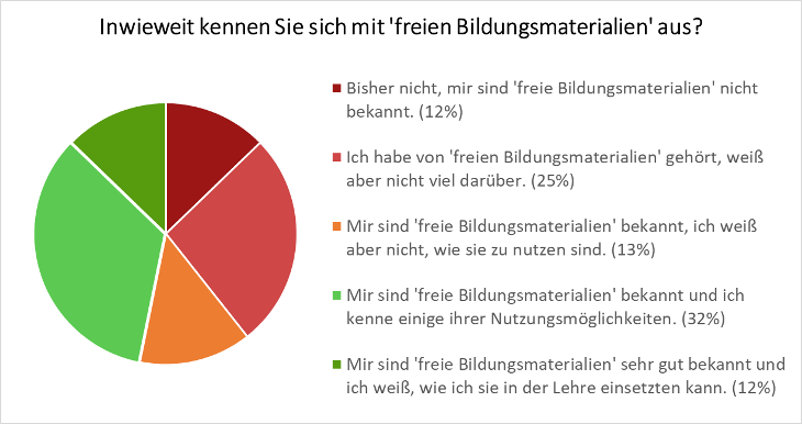 Ergebnis der Umfrage 2017 zur Nutzung freier Bildungsmaterialien in der Hochschullehre 