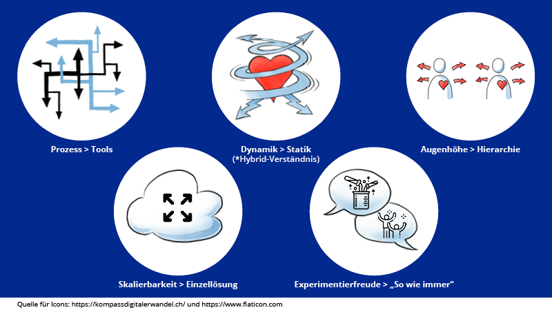 Die 5 Top-Learnings für hybride Lernräume an der HAW Hamburg 
