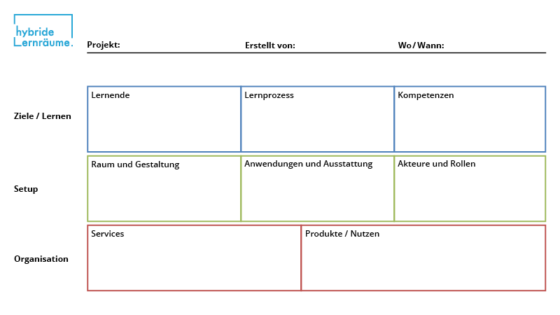 Prototyp Lernraum-Canvas als Strukturhilfe für hybride Lehr/Lernsettings