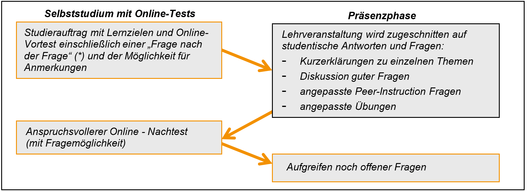 Lehr- Lernkonzept Just in Time Teaching