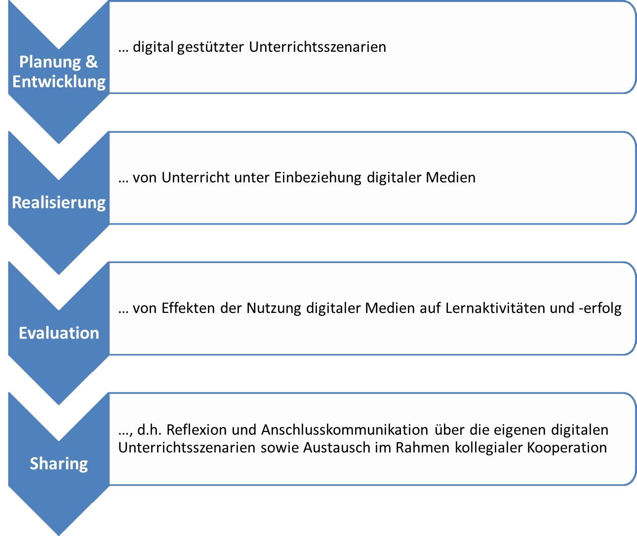 Unterrichtliche Handlungskomponenten medienbezogener Lehrkompetenz (angelehnt an Forschungsgruppe Lehrerbildung Digitaler Campus Bayern, 2017)