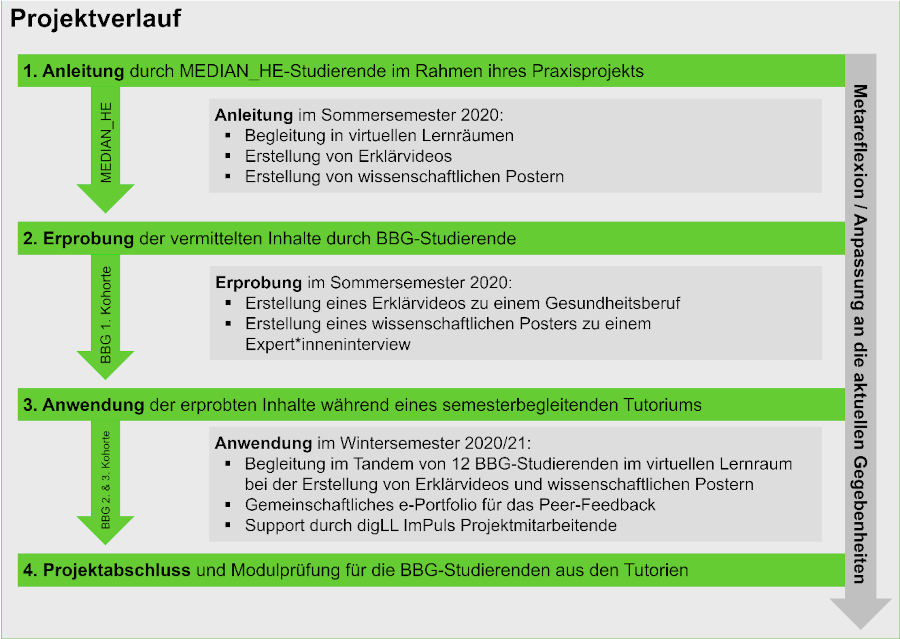 projektverlauf_900.png