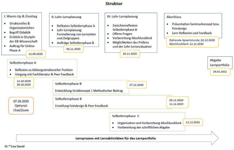 struktur_der_lehrveranstaltung_900.png Struktur der Lehrveranstaltung