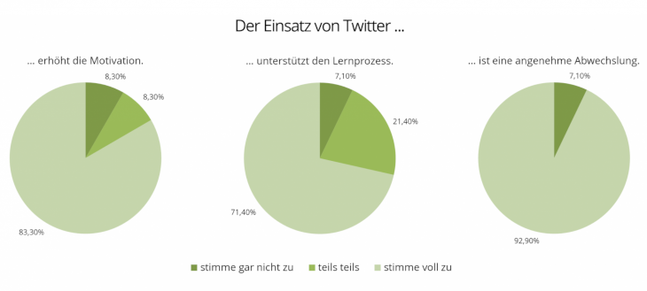 Diagramme zum Einsatz von Twitter