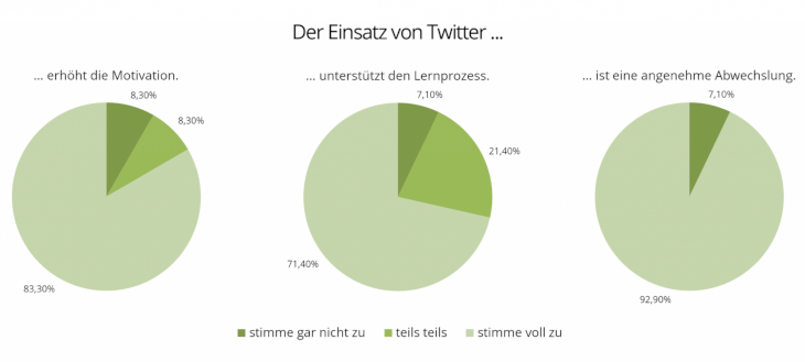 Diagramme Einsatz Twitter