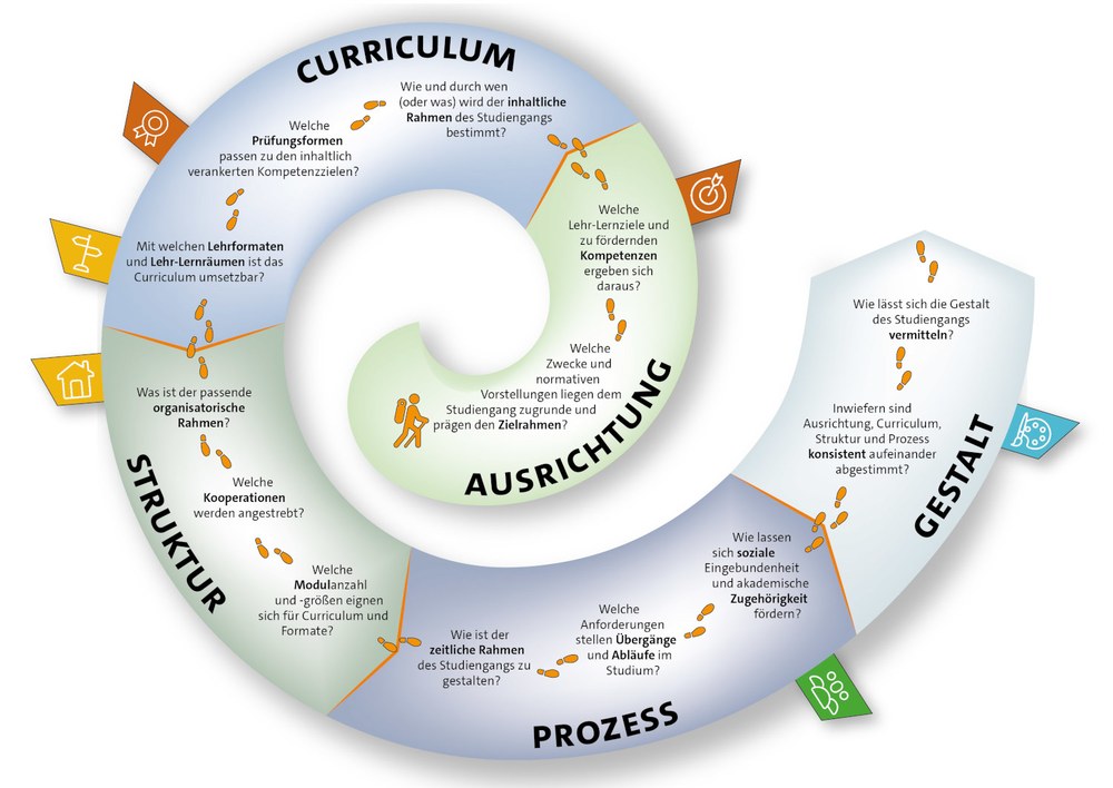 Reflexionspfad Studiengangsentwicklung detaillierte Darstellung der Stufen des Reflexionspfads in Form einer Spirale