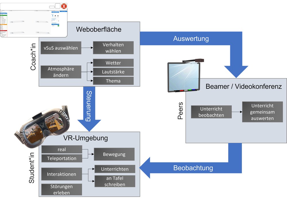 Nutzungsmodell von Teach-R: Studierende betreten eine VR-Umgebung über eine VR-Brille und können sich dort real oder durch Teleportation bewegen. Ein*e Coach*in kann die VR-Umgebung über eine Weboberfläche steuern, indem virtuelle Schüler*innen angeklickt werden und ein Verhalten zugewiesen wird. Außenstehende Peers können der Erfahrung über Beamer oder Videokonferenz folgen und Beobachtungsaufgaben übernehmen für eine anschließende gemeinsame Auswertung.