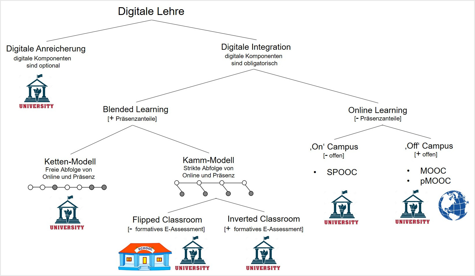  Möglichkeiten digitaler Lehre