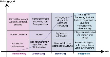 Kurve Medienentwicklung