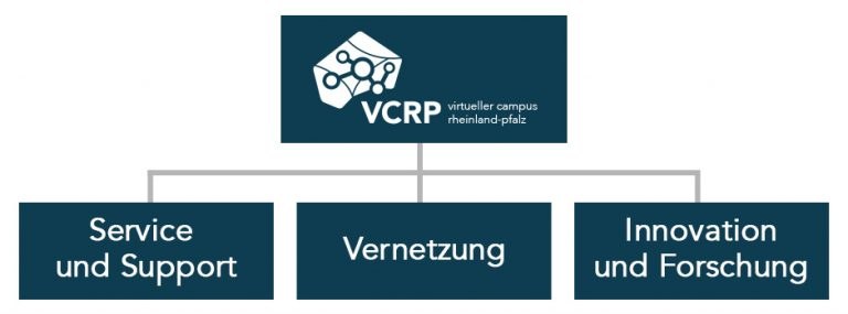 Das Diagramm zeigt drei Aufgabenbereiche des VCRP: Service und Support, Vernetzung, Innovation und Forschung.