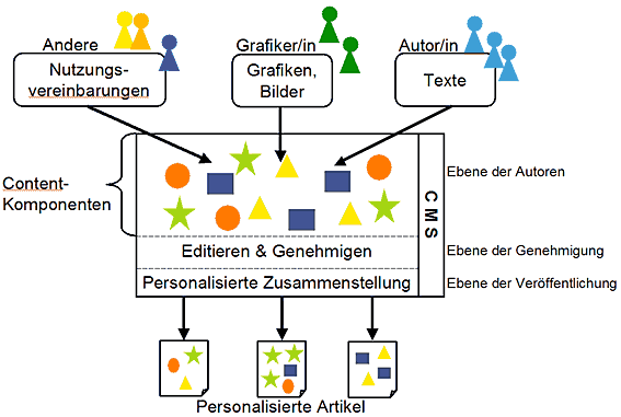 CMS Schema