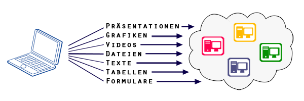 Distribution von Materialien mithilfe webbasierter Dienste