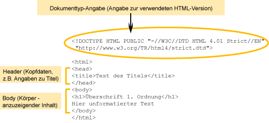 Beispiel einer sehr einfachen HTML-Datei