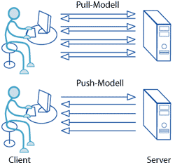 Datenaustauschmodelle Pull und Push