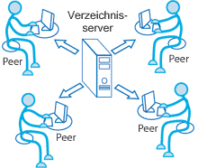 Hybrides P2P-Netz mit zentralem Verzeichnisserver